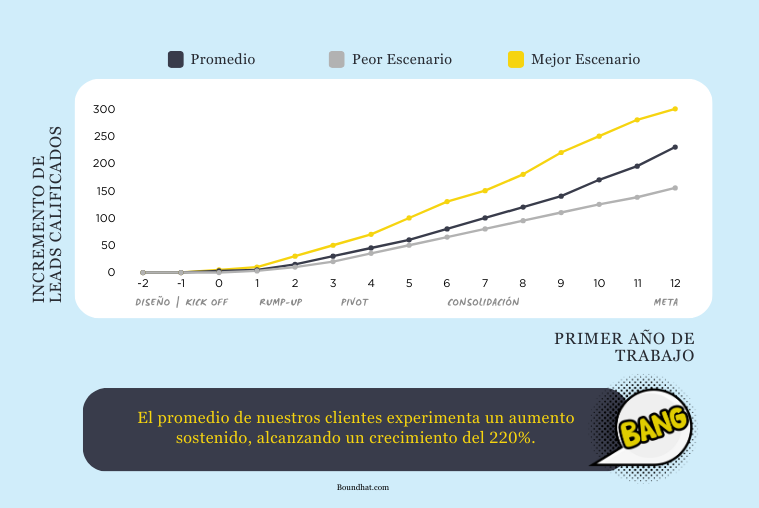 Consultora especialista en estrategias comerciales B2B, BoundHat tiene los mejores resultados del mercado.